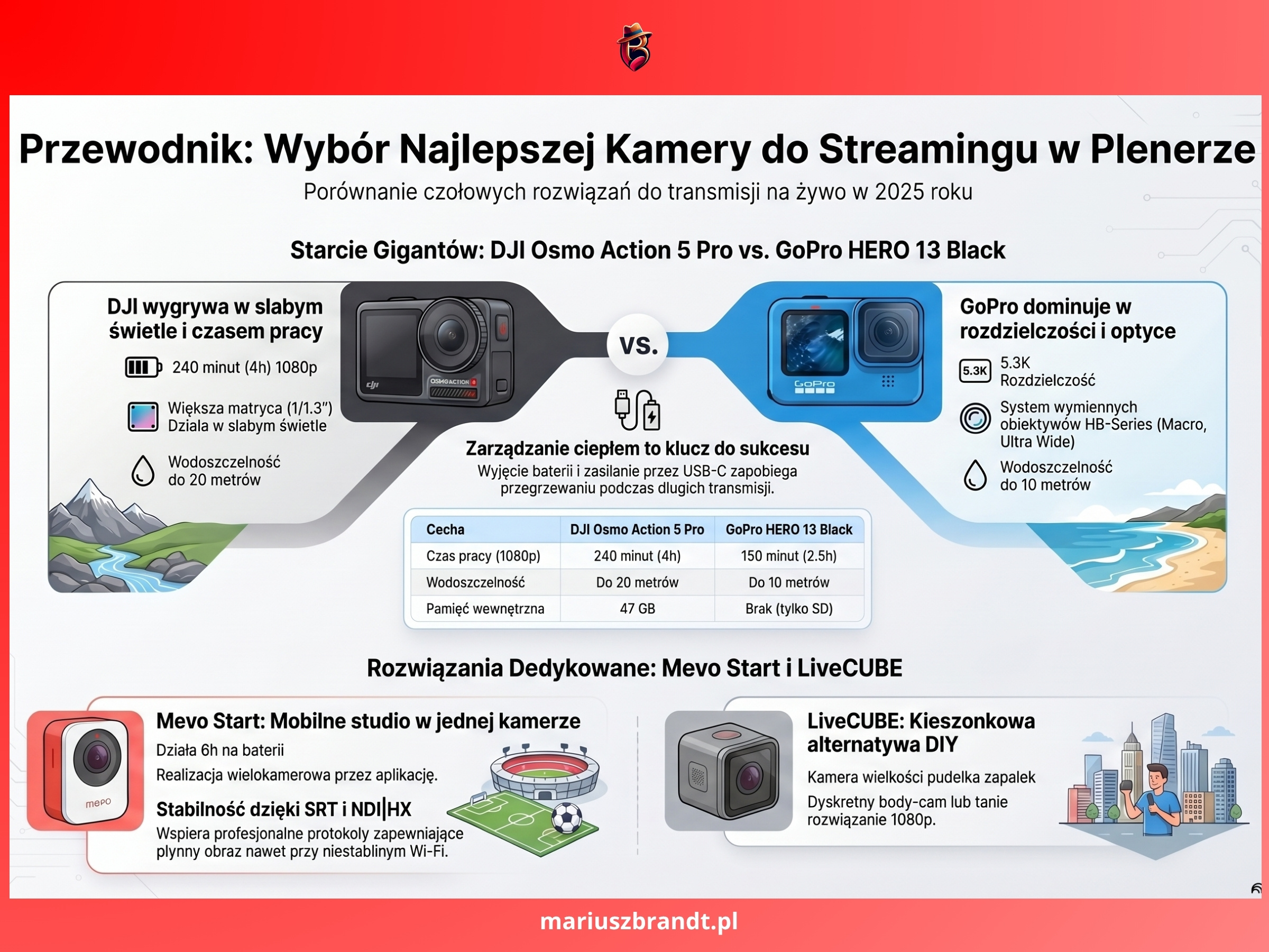 LiveCUBE! - kostka multimedialna do streamingu LIVE na Youtube, Linkedin, TikTok i inne... +ClickAndLIVE! aplikacja na Androida do streamingu LIVE z kamery ip LiveCUBE!
